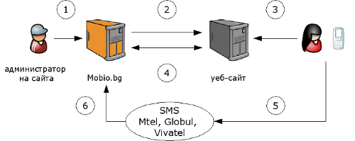 SMS микроразплащания - виртуални подаръци